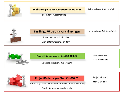 Grafikbeschreibung: Einreichtermine für Projektförderungen